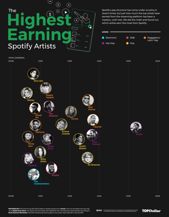 Drake, Post Malone, Ariana Grande, Bad Bunny et bien d'autres ont atterri chez Top Dollar's "Spotify Rich List."