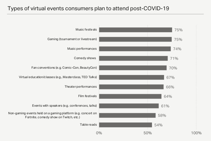 Types d'événements virtuels auxquels les consommateurs prévoient d'assister après COVID-19