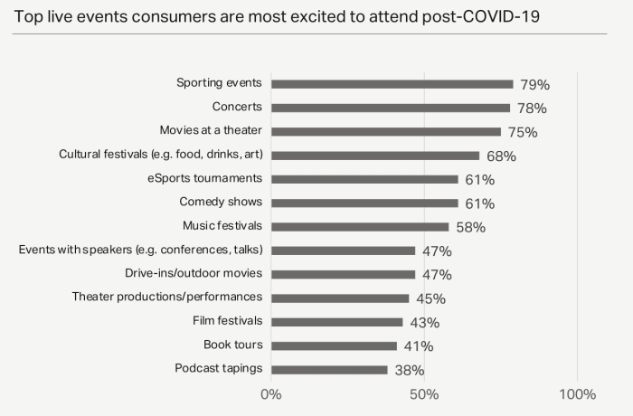 Les principaux consommateurs d'événements en direct sont les plus enthousiastes à l'idée d'assister à l'après-COVID-19