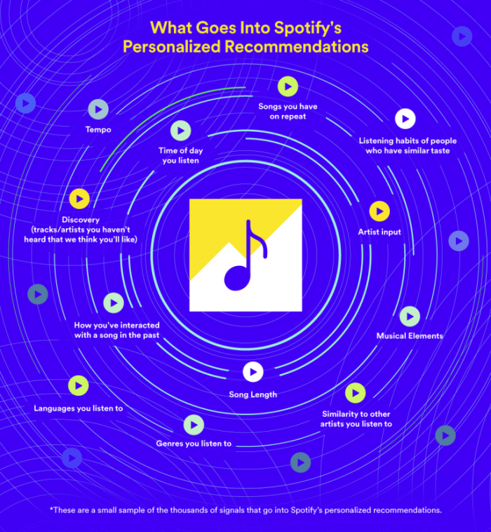 Infographie illustrant ce qui entre dans les recommandations personnalisées de Spotify.