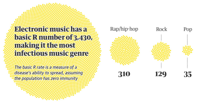 Les chercheurs savent maintenant que la popularité de la musique se propage à travers les contacts sociaux et les connexions, tout comme la maladie.  L'EDM, ont-ils découvert, est le genre le plus contagieux de tous. 