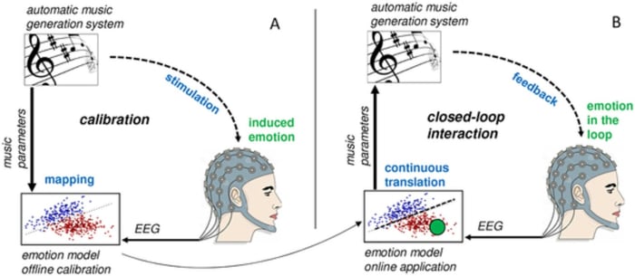 Stefan Ehrlich de la Technische Universität München et Kat Agres de l'Université nationale de Singapour ont développé une interface cerveau-ordinateur pour la médiation des émotions basée sur la musique.